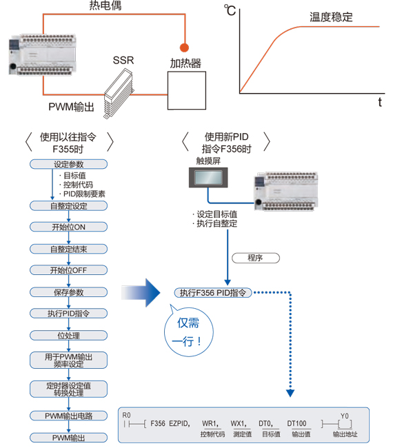 松下多功能經(jīng)濟(jì)型PLC可編程控制器FP-X0