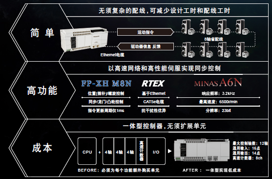 優(yōu)質(zhì)高功能運動控制一體機(jī)