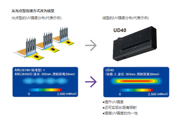 LED方式線型UV照射器