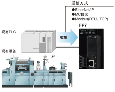 可編程控制器PLC采用微電子技術(shù)來(lái)完成各種控制功能，在現(xiàn)場(chǎng)的輸入信號(hào)作用下