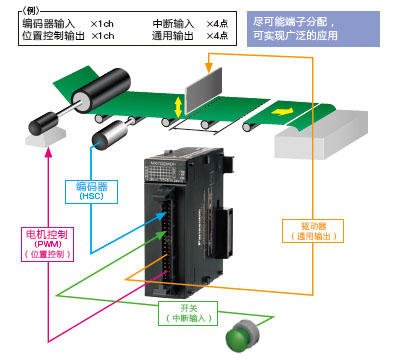 可編程控制器伺服系統(tǒng)市場呈現(xiàn)出明顯的梯次結(jié)構(gòu)