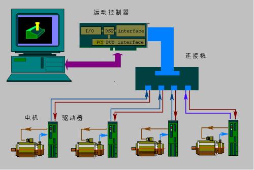 使用運(yùn)動(dòng)控制系統(tǒng)可以加快管道的切割速度